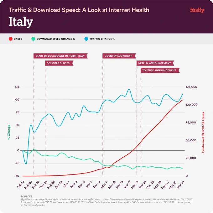 Chart of Internet traffic and quality against covid19 cases in the US