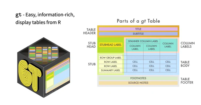 gt - easy, information rich display tables from R