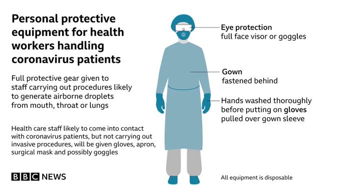 A graphic displaying PPE gear