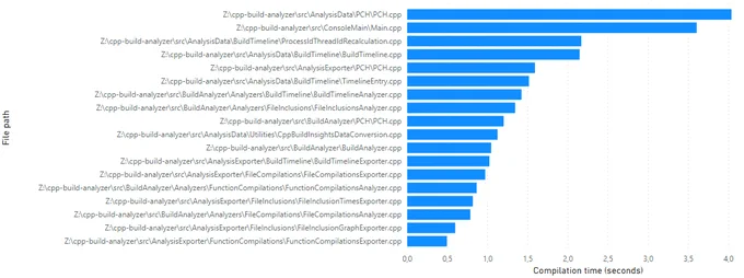 File compilation times