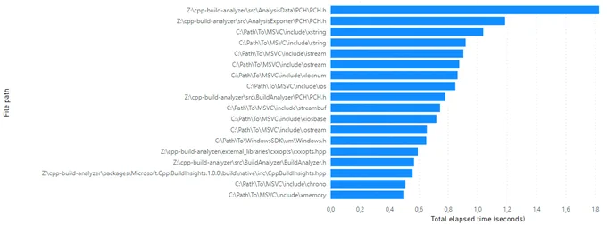 File inclusion times