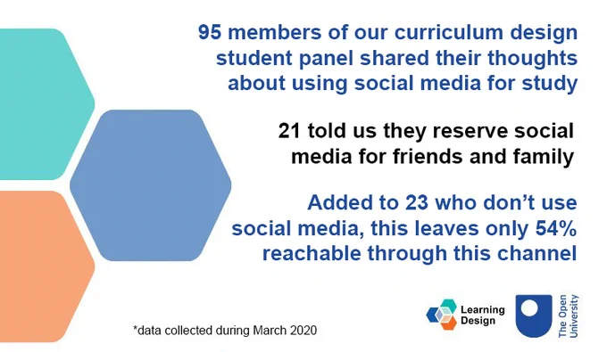 A group of 95 students told us about their social media habits in relation to study. 21 reserve social media for friends and family.  Added to 23 who don't use social media at all, this leaves only 54% reachable through this channel.