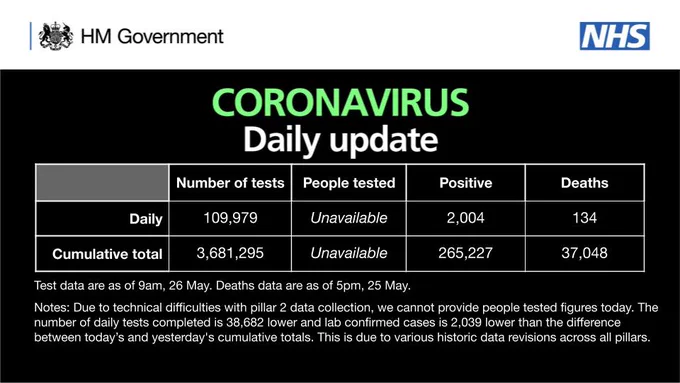 CORONAVIRUS: Daily update

As of 9am 26 May, there have been 3,681,295 tests, with 109,979 tests on 25 May. 

265,227 people have tested positive.

As of 5pm on 25 May, of those tested positive for coronavirus, across all settings, 37,048 have sadly died.