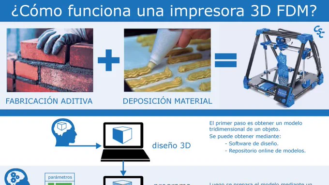 El primer paso es obtener un modelo tridimensional de un objeto. 
Se puede obtener mediante:
	- Software de diseño.
	- Repositorio online de modelos.

Luego se prepara el modelo mediante un programa slicer, ajustando los parámetros a la impresión del objeto y a la impresora.

Con ello se obtienen las instrucciones precisas que seguirá la impresora 3D para realizar el objeto.
Estas instrucciones se llaman gcode.

El gcode lo interpreta la electrónica de control, que tiene su propia configuración, acorde con la construcción y los componentes de la impresora 3D.
Básicamente se controla el movimiento, la temperatura, y la entrada de material. 
Se coordinan todos los componentes para realizar el objeto, capa sobre capa.
El carro se mueve en dos o tres ejes.
La superficie de impresión se puede mover en el otro. 
En el cabezal se calienta el material y se deposita sobre la superficie de impresión dejando un hilo tras de sí. 
Este material se va solapando y amontonando con la forma definida.