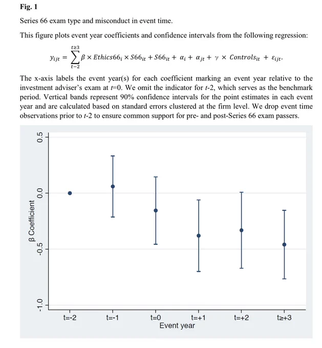 Graph showing ethical violations