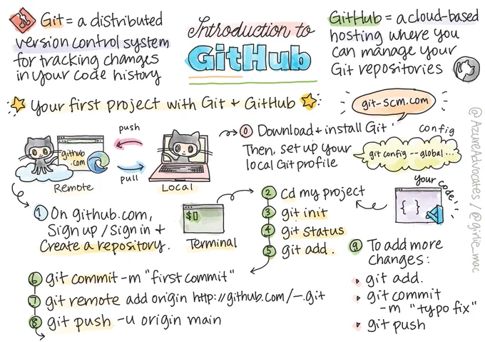 Illustration that describes how to use GitHub