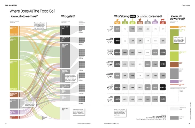 where the food in the world flows. We already produce enough