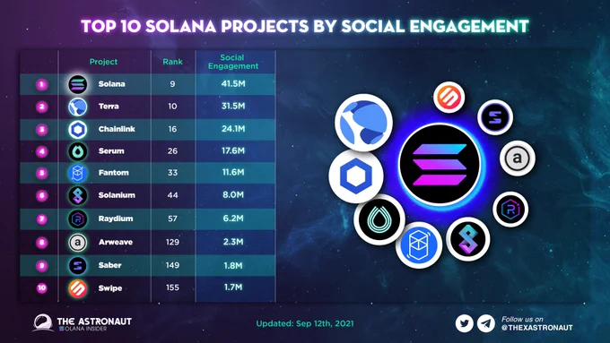 TOP 10 SOLANA PROJECTS BY SOCIAL ENGAGEMENT
