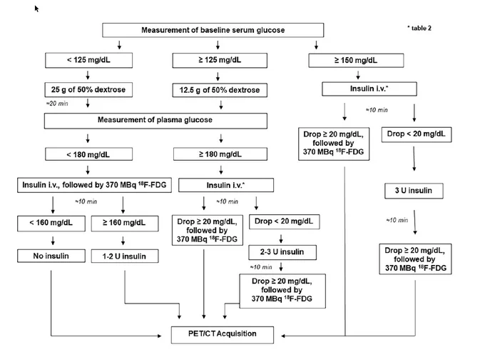 Using a practical and time efficient protocol for i.v. glucose loading and insulin administration prior to 18F-FDG injection reduces the metabolic preparation period (MPP) by 61% as compared to oral glucose challenge that affords good-to-excellent image quality in 95% of ischemic cardiomyopathy patients. Overall, the 18F-FDG PET study for viability assessment in ischemic CMP can be performed in about 120 to 140 min. This practical and time efficient protocol should revamp the use of 18F-FDG PET in cardiac viability assessment in clinical practice