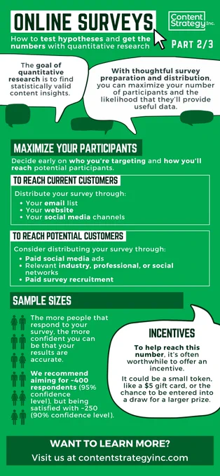 Infographic about sample sizes and distribution methods for online surveys. 