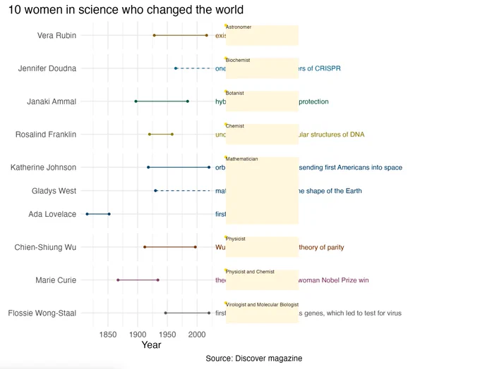 Line plot of lifespans of 10 women in science who changed the world, faceted by profession. The plot shows how the debug = TRUE argument places a solid colored rectangle around the facet labels. The rectangles are cream-colored with a yellow triangle on the top left corner where the text is anchored.