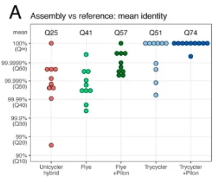 Improvement of genomes with Trycycler, relative to other assemblers