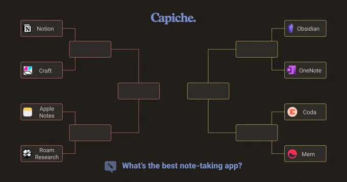 Capiche Note-taking App Showdown, Top 8 Finalists are Notion, Obsidian, Apple Notes, Coda, Mem, Roam Research, Microsoft OneNote, and Craft.