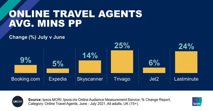 How have people’s attitudes to holidays changed? Data from Ipsos iris shows a shift. On average people visiting online travel agent sites / apps spent 13.8% longer in July than in June