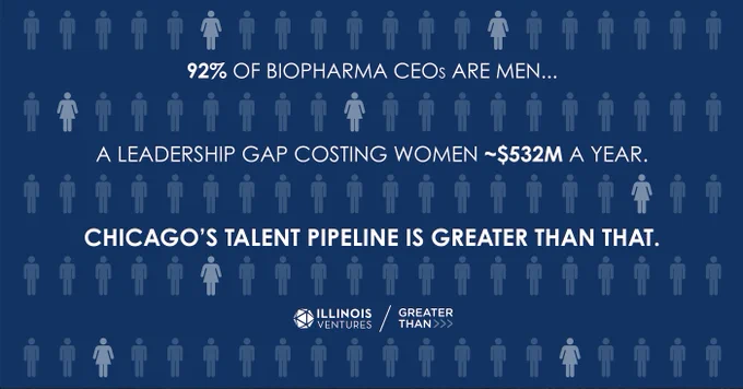 Diverse leadership teams begin in the lab. How can Chicago help qualified female academic STEM researchers advance through the pipeline?

Data: "Men fill more than 9 in 10 biopharma CEO positions, an inequity that costs women more than $500 million in pay each year" Shelby Livingston and Andrew Dunn for Insider