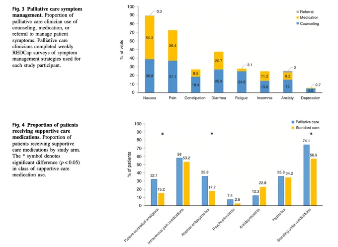 Happy Monday! Read about a #PalliativeCare intervention for patients undergoing #HCT. 160 patients from @MassGenBrigham were enrolled. Take a look at their symptom management strategies & supportive care medications in the graphs below!

Full article: https://pubmed.ncbi.nlm.nih.gov/33824441/