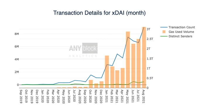 Tx details on xDai