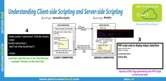 Understanding the Client-side Scripting and Servre-side Scripting. Zero To One Cloud