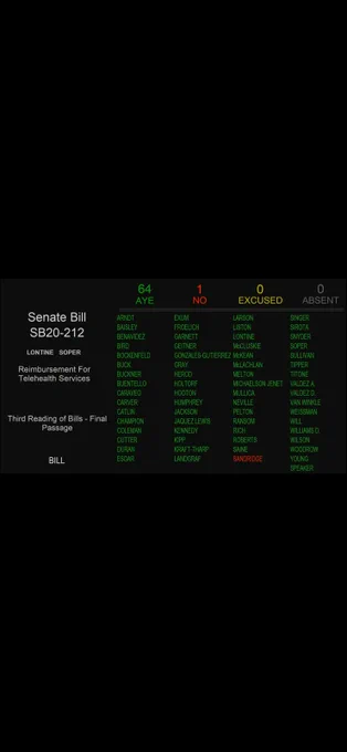 Third reading vote HB 20-212 CO house 6-12-2020