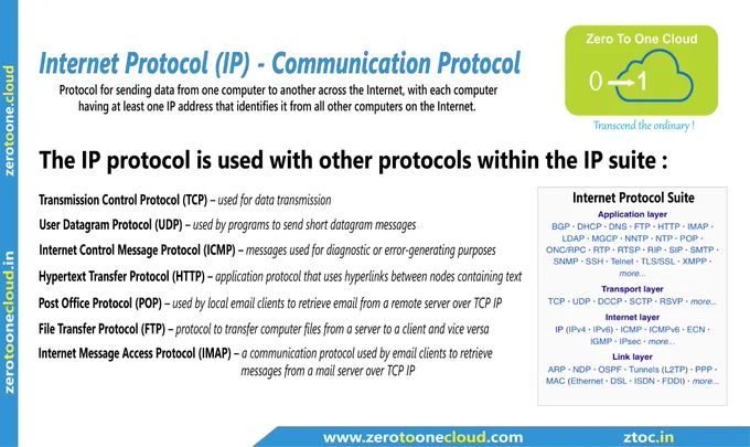 Internet Protocol (IP) - Communication Protocol
