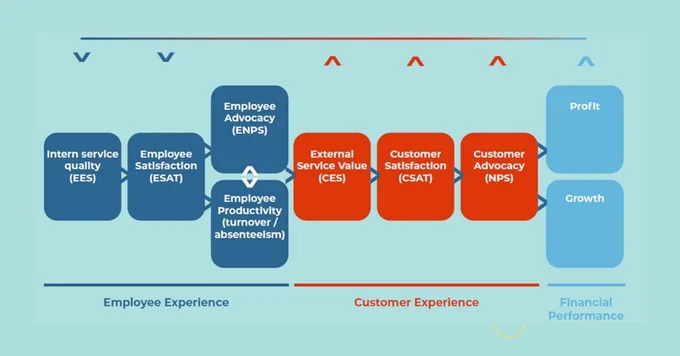 The Service Profit Chain