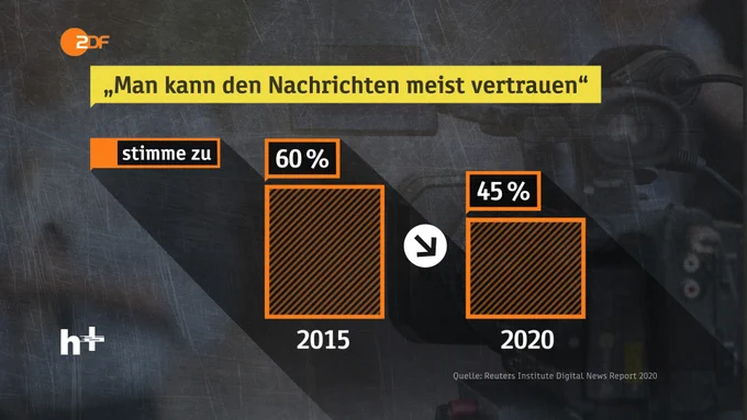 "Man kann den Nachrichten meist vertrauen" 2015 haben dieser Aussage 60 Prozent zugestimmt. Anfang 2020 nur noch 45 Prozent. Quelle: Reuters Institute Digital News Report 2020.