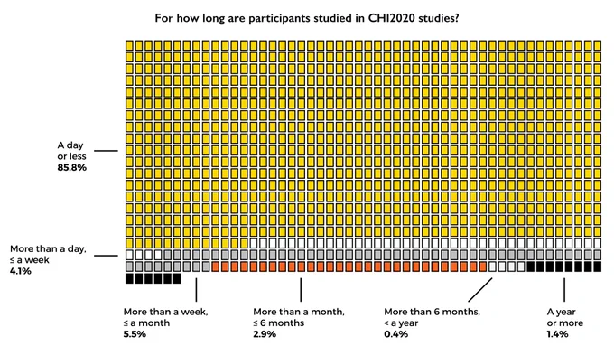 Visualisation showing for how long participants were studied in CHI2020 studies. 85.8% studies involve participants for a day or less, the remaining studies for longer - with 1.4% studying people for a year or more.