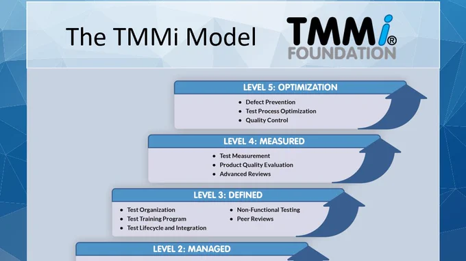 The TMMi Model from the TMMi Foundation