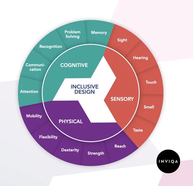 Image describing that 'Inclusive Design' is 3 categories split into 15 subsections... How much do you really care about your users? 