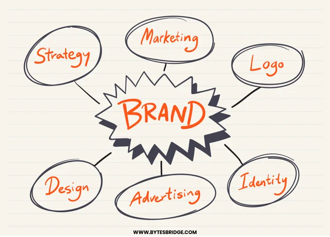 An effective brand strategy gives you a major edge in increasingly competitive markets



What Makes us Different? Your Answer is Few Steps Away 🌐 www.bytesbridge.com

📧 bytesbridge@gmail.com

📱  92 318-0041895



#brand #branding #brandy #brandingdesign #brandidentity #brandnew #branddesign #brandname #brandstrategy #branddevelopment #branded #brands #brandedlovers #brandingagency #brandshop #logobrand #digitalbranding #marketing #brandmarketing