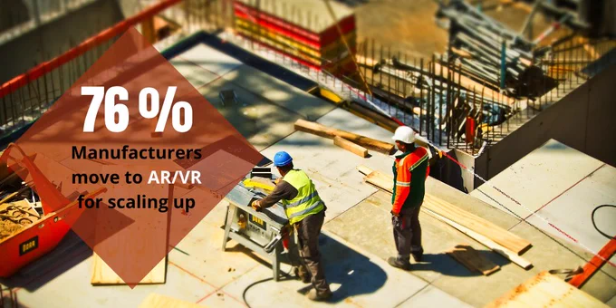 A recent survey proves that a whopping 76% of the manufacturers have turned to AR/VR technology over the last year.