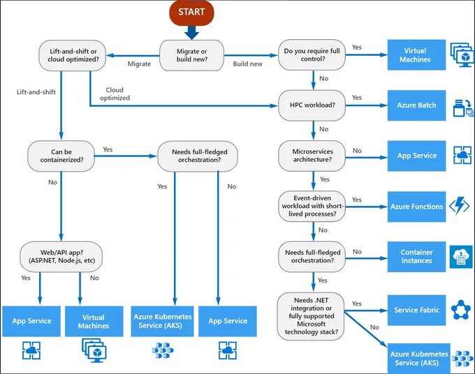 Use this decision tree to choose the right azure compute service for your solution