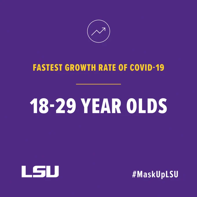Graphic that says Fastest growth rate of COVID-19 18-29 year olds. The graphic also includes the hashtag MaskUpLSU and the LSU logo.