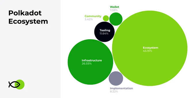 Polkadot Ecosystem