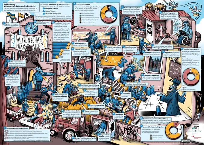 Wimmelbild, das ein Wissenschaftsgebäude zeigt, in dem an verschiedenen Situationen und Stellen Exklusionsfaktoren, oft symbolisch, dargestellt sind. Eine Erklärung zu allen Faktoren ist als Text im verlinkten pdf-Dokument auf Seite 2 zu finden.