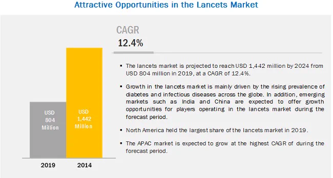 The lancets market is projected to reach USD 1,442 million by 2024 from USD 804 million in 2019, at a CAGR of 12.4% between 2019 and 2024