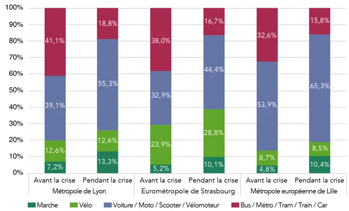 Recours aux modes pour le motif travail avant / pendant la crise sanitaire pour ceux qui continuent d'aller totalement ou partiellement sur leur lieu de travail, trois métropoles françaises
