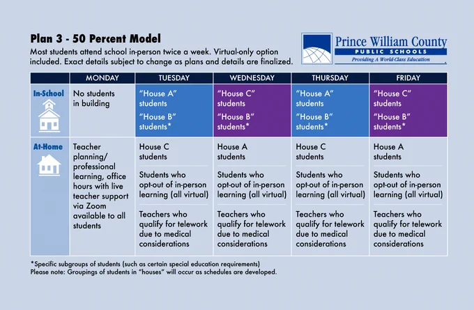 The 50% in school model will have no students in the building on Mondays, House A and B attending Tuesday, House C and B attending on Wednesday, House A and B attending on Thursday, House C and B attending on Friday. Teachers will use Monday for Teacher planning and professional learning with live support offered to students. All teachers and students will work/learn 5 days per week.