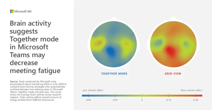 Text reads "Brain activity suggests Together mode in Microsoft Teams may descrease meeting fatigue." The visual shows brain activity across research subjexts emitting different brainwaves.