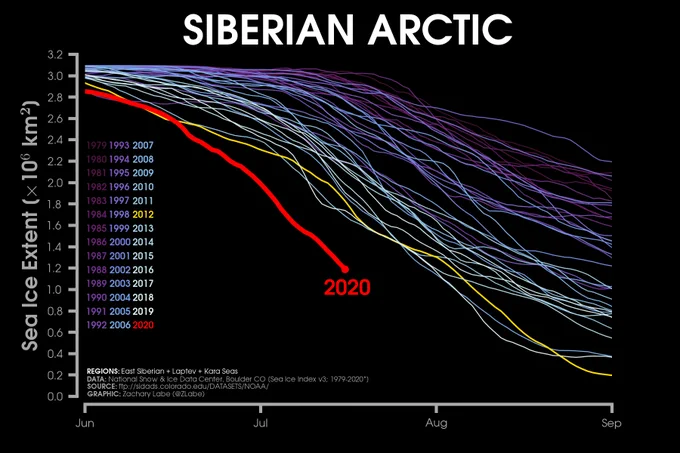 Line graph time series of Arctic sea ice extent around Siberia for each year from 1979 to 2020
