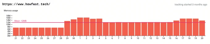 Graph of memory usage of www.howfast.tech over the last 30 days, starting at 8MB consumed and increasing over to 13MB.