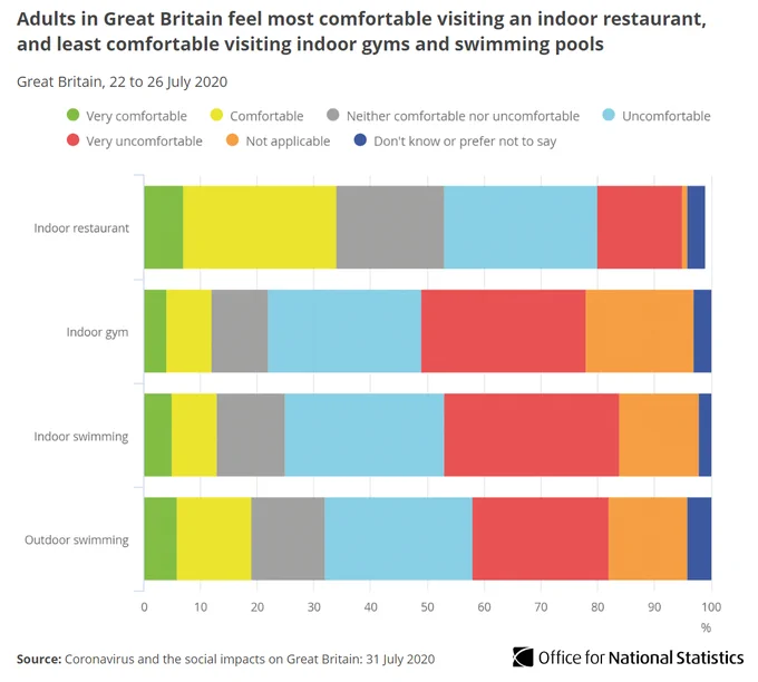 Adults in Great Britain feel most comfortable visiting an indoor restaurant, and least comfortable visiting indoor gyms and swimming pools.