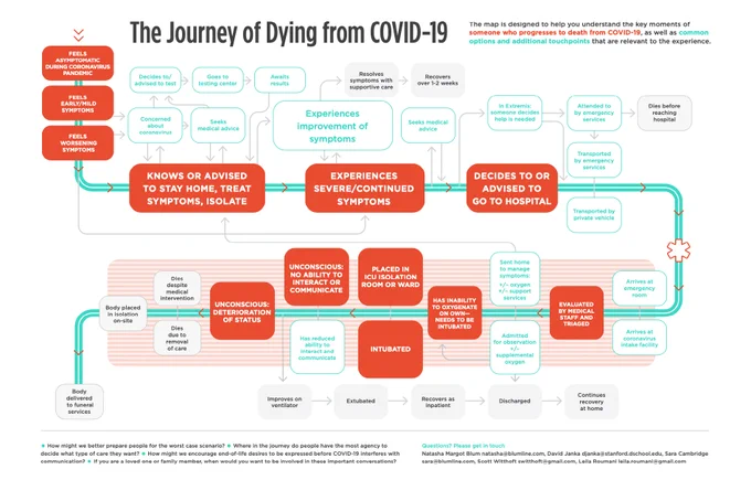 Journey map shows what happens as a patient enters the hospital with severe Covid-19 and ultimately dies.