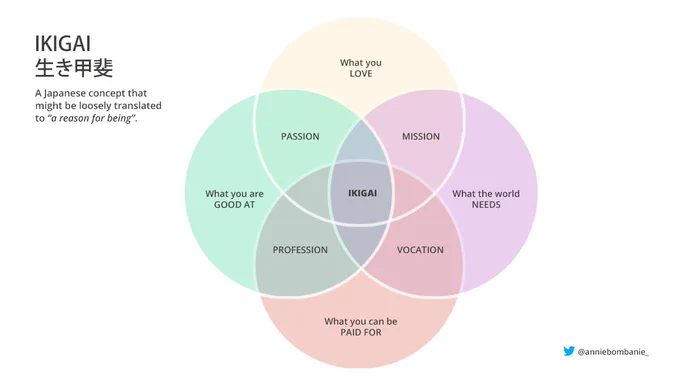 A Venn diagram showing what Ikigai is. Text: Ikigai, A Japanese concept that might be loosely translated to "a reason for being". Ikigai is the inception of four things: 1. What you love. 2. What the world needs. 3. What you can be paid for. 4. What you are good at.
