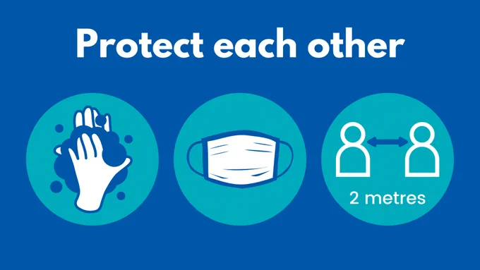 Text that reads "Protect each other" above 3 icons. Icon of hand washing, icon of medical mask, icon of 2 people with arrow in between them and text "2 metres"