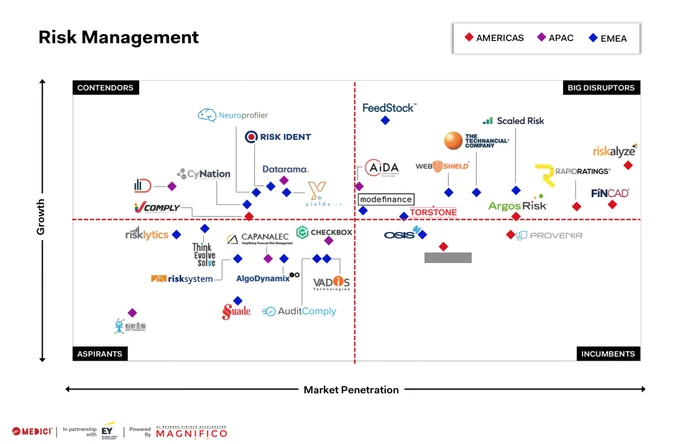 MEDICI e EY RegTech Top21 2020: modefinance tra i Big Disruptors!