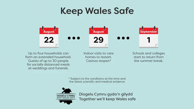 A graphic of calendars depicting the dates of coronavirus changes in Wales. August 22 - Up to four households can form an extended household. Guests of up to 30 people for socially distanced meals at weddings or funerals. *August 29 - Indoor visits to care homes to restart and casinos can reopen. September 1 - Schools and colleges start to return from the summer break. *Subject to the latest scientific evidence.