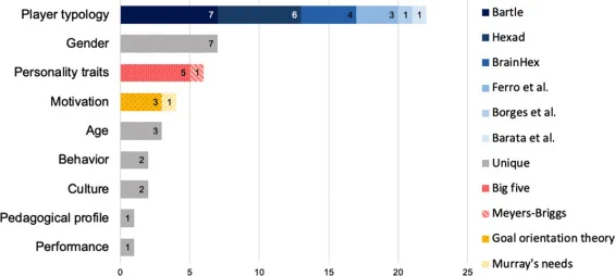 Fig. 4. Users’ characteristics considered to tailor the game elements.