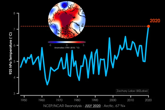 Line graph time series of 925 hPa temperature anomalies in July from 1948 to 2020