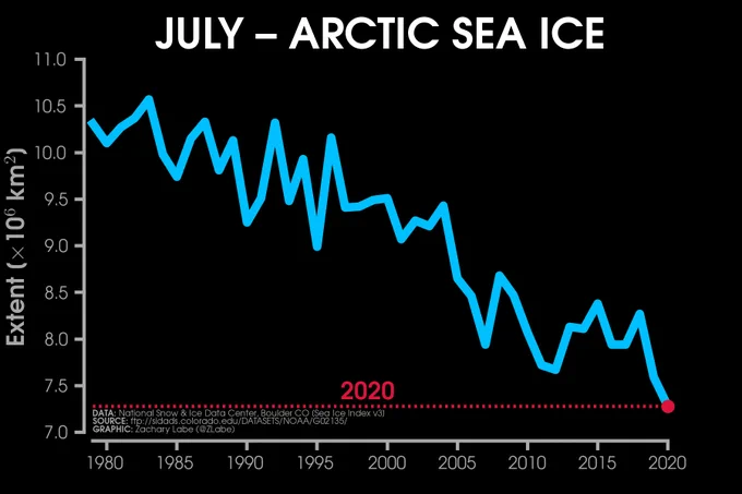 Line graph time series of monthly mean July Arctic sea ice extent since 1979 to 2020